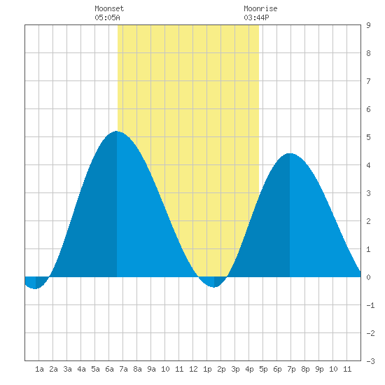 Pleasantville tide chart for Thursday, November 14, 2024