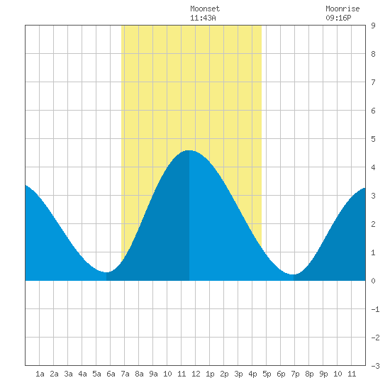 Pleasantville tide chart for Wednesday, November 20, 2024