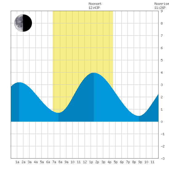 Pleasantville tide chart for Friday, November 22, 2024
