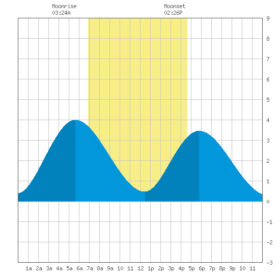 Pleasantville tide chart for Wednesday, November 27, 2024