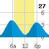 Pleasantville tide chart for Wednesday, November 27, 2024