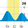 Pleasantville tide chart for Thursday, November 28, 2024