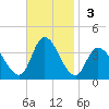 Pleasantville tide chart for Sunday, November 3, 2024