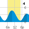 Pleasantville tide chart for Monday, November 4, 2024