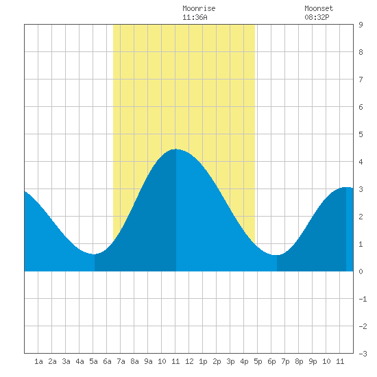 Pleasantville tide chart for Wednesday, November 6, 2024