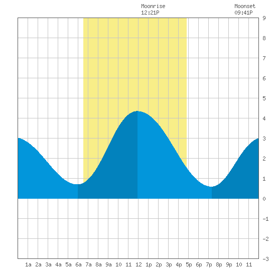 Pleasantville tide chart for Thursday, November 7, 2024