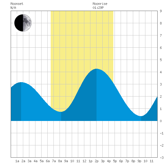 Pleasantville tide chart for Saturday, November 9, 2024
