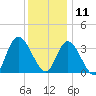 Pleasantville tide chart for Wednesday, December 11, 2024
