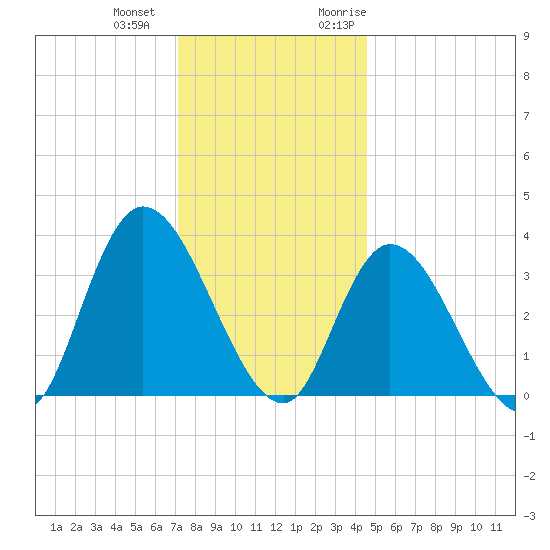 Pleasantville tide chart for Thursday, December 12, 2024