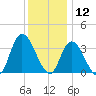 Pleasantville tide chart for Thursday, December 12, 2024