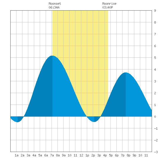 Pleasantville tide chart for Saturday, December 14, 2024