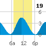 Pleasantville tide chart for Thursday, December 19, 2024