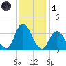 Pleasantville tide chart for Sunday, December 1, 2024