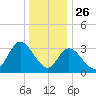 Pleasantville tide chart for Thursday, December 26, 2024