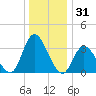 Pleasantville tide chart for Tuesday, December 31, 2024
