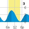Pleasantville tide chart for Tuesday, December 3, 2024