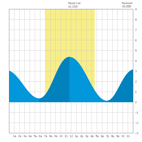 Pleasantville tide chart for Friday, December 6, 2024