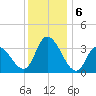 Pleasantville tide chart for Friday, December 6, 2024