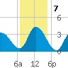 Pleasantville tide chart for Saturday, December 7, 2024