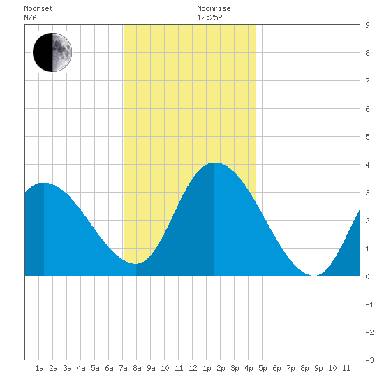 Pleasantville tide chart for Sunday, December 8, 2024