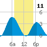 Pleasantville tide chart for Saturday, January 11, 2025