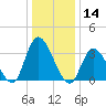 Pleasantville tide chart for Tuesday, January 14, 2025