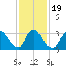 Pleasantville tide chart for Sunday, January 19, 2025