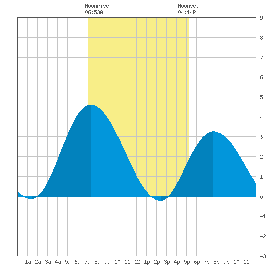 Pleasantville tide chart for Tuesday, January 28, 2025