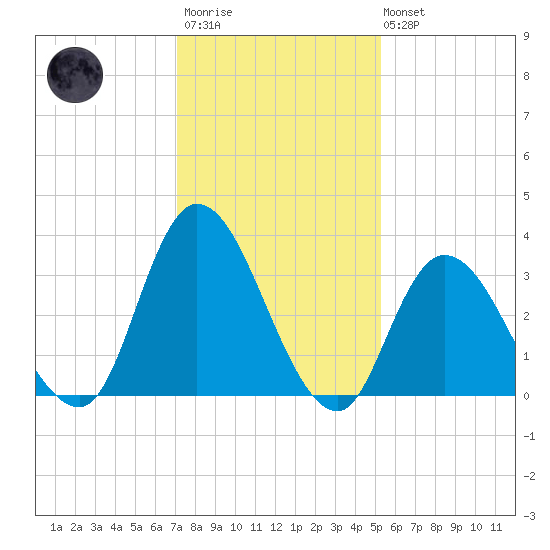 Pleasantville tide chart for Wednesday, January 29, 2025