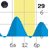 Pleasantville tide chart for Wednesday, January 29, 2025