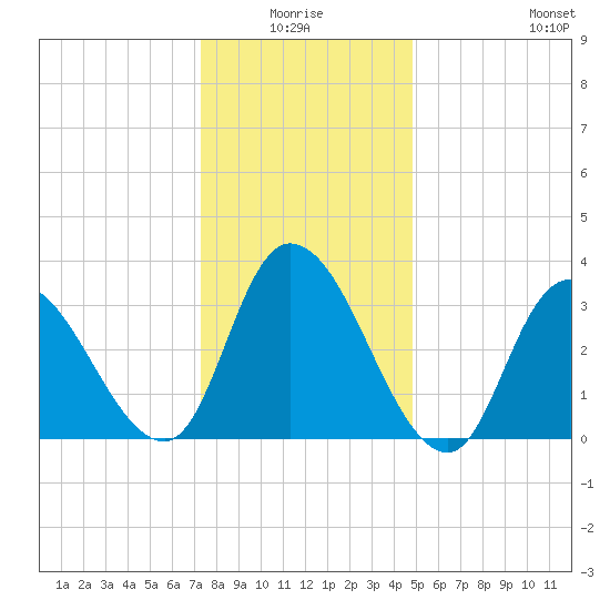 Pleasantville tide chart for Saturday, January 4, 2025