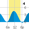 Pleasantville tide chart for Saturday, January 4, 2025