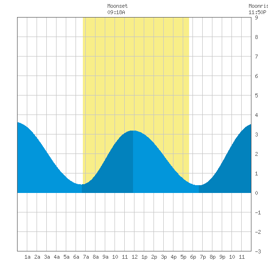 Pleasantville tide chart for Tuesday, February 18, 2025