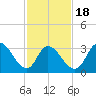 Pleasantville tide chart for Tuesday, February 18, 2025