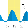 Pleasantville tide chart for Saturday, February 1, 2025