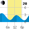 Pleasantville tide chart for Thursday, February 20, 2025