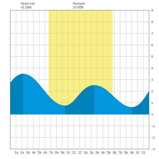 Pleasantville tide chart for Friday, February 21, 2025
