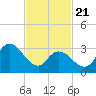 Pleasantville tide chart for Friday, February 21, 2025
