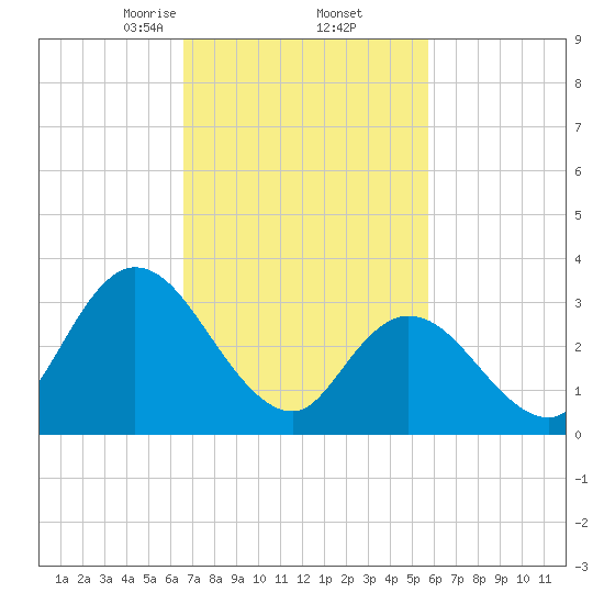 Pleasantville tide chart for Sunday, February 23, 2025