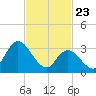 Pleasantville tide chart for Sunday, February 23, 2025