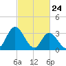 Pleasantville tide chart for Monday, February 24, 2025
