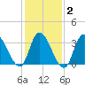 Pleasantville tide chart for Sunday, February 2, 2025