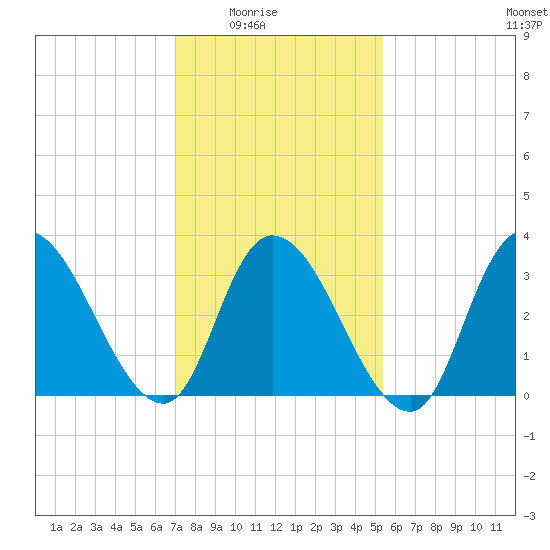 Pleasantville tide chart for Monday, February 3, 2025