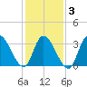 Pleasantville tide chart for Monday, February 3, 2025