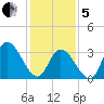 Pleasantville tide chart for Wednesday, February 5, 2025