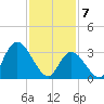 Pleasantville tide chart for Friday, February 7, 2025