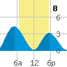 Pleasantville tide chart for Saturday, February 8, 2025
