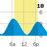 Pleasantville tide chart for Monday, March 10, 2025