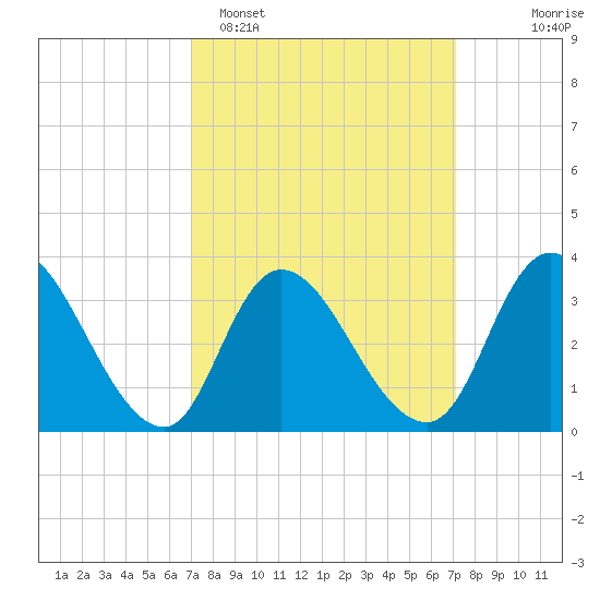 Pleasantville tide chart for Monday, March 17, 2025