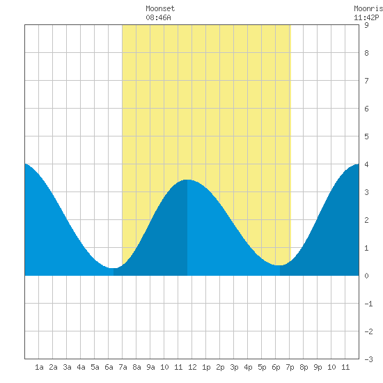 Pleasantville tide chart for Tuesday, March 18, 2025